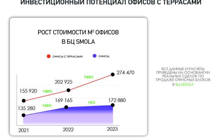 Офисы с террасами: новый стандарт бизнес-недвижимости