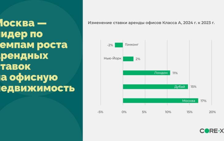 💚 Москва лидирует по темпам роста арендных ставок на офисную недвижимость среди ведущих мировых деловых центров 