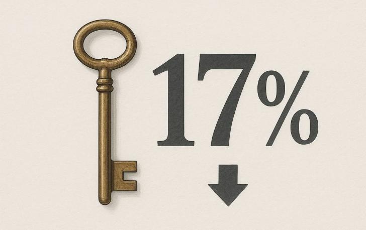 Ключевая ставка снизилась до 17%